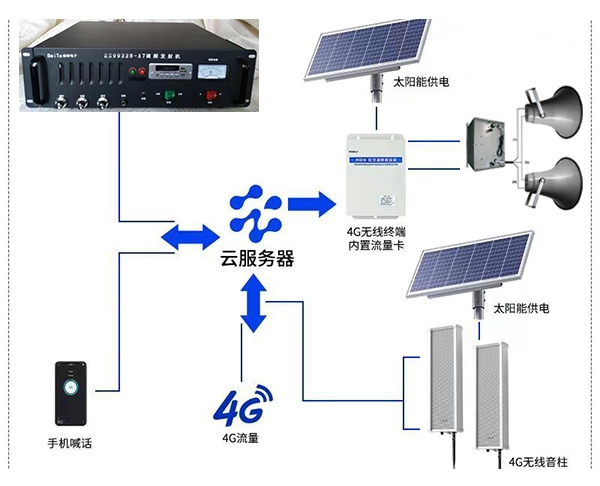 4G網(wǎng)絡廣播