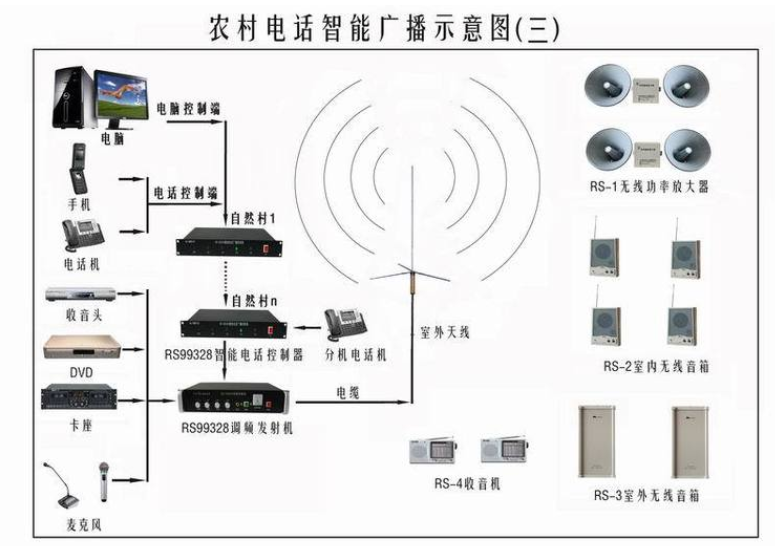 無線廣播設(shè)備